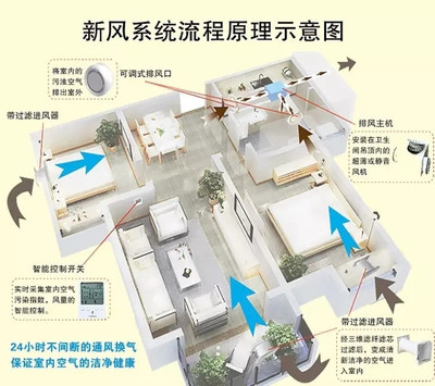 【太原布朗新风系统】装了新风系统空调还能节能吗