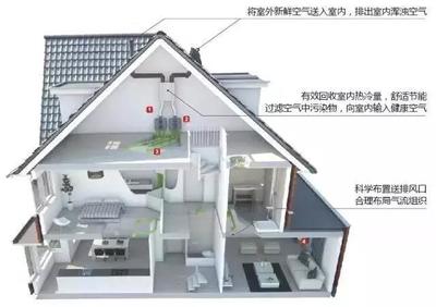 新风系统4大入门指南